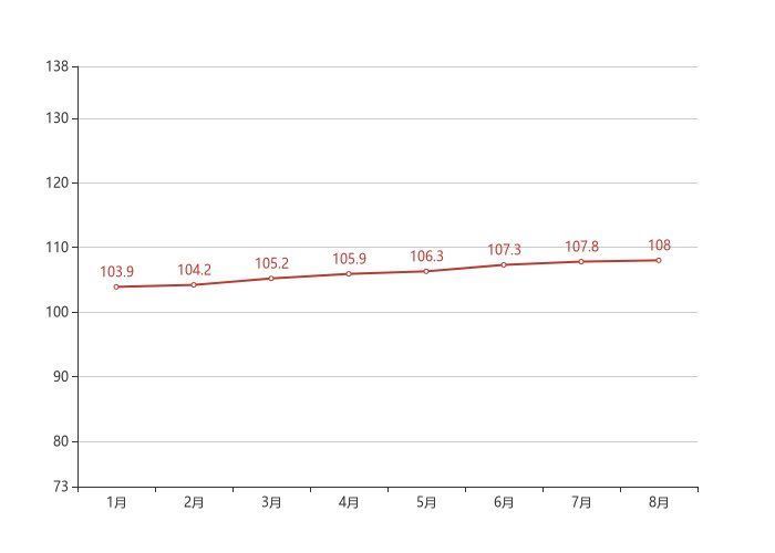 二手房|70城房价最新出炉！无锡8月二手房价格环比上涨0.20%