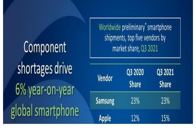 iphone|全球手机销量榜又洗牌，苹果靠iPhone13重回第二，小米跌回老位置