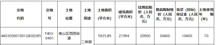 商品房|深圳第二批集中供地来了!22宗宅地齐拍,约83.38万平米!