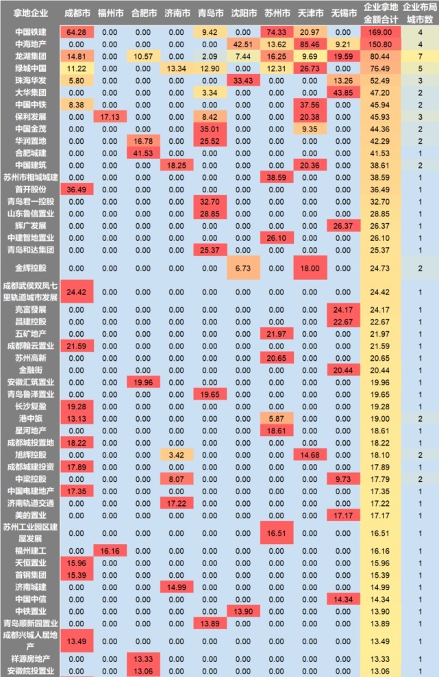 城市|土地市场转冷，谁在市场周期中依旧从容？