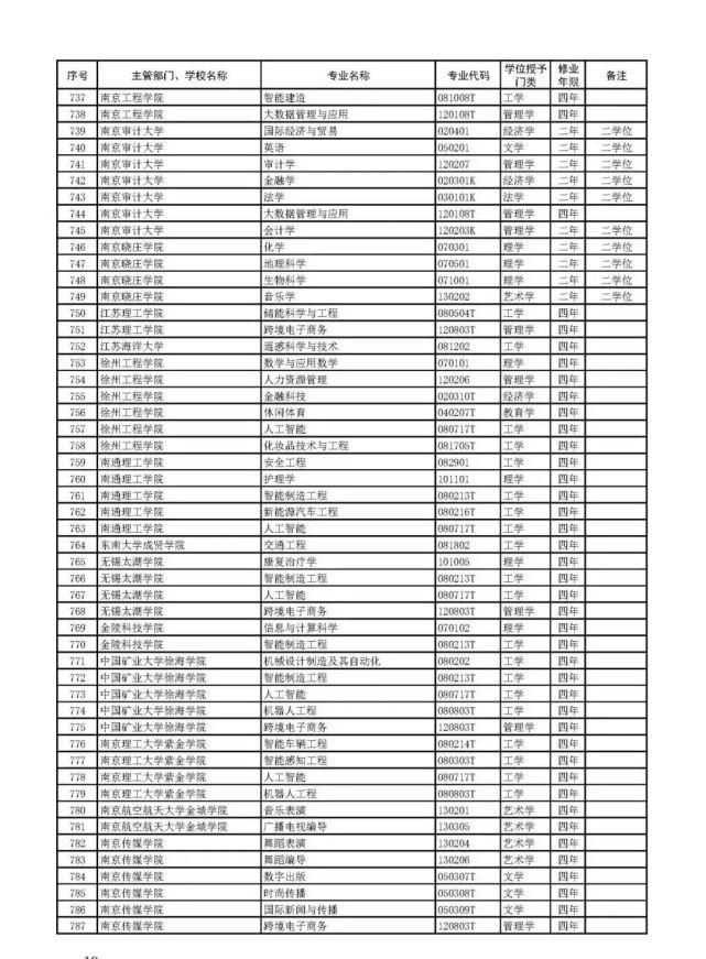 教育部官宣！2021高考新增2046个本科专业可报！