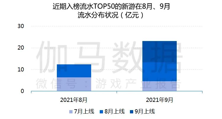 中国移动|伽马数据：Q3中国移动游戏销售收入环比下滑0.85% 海外暴涨12.77%