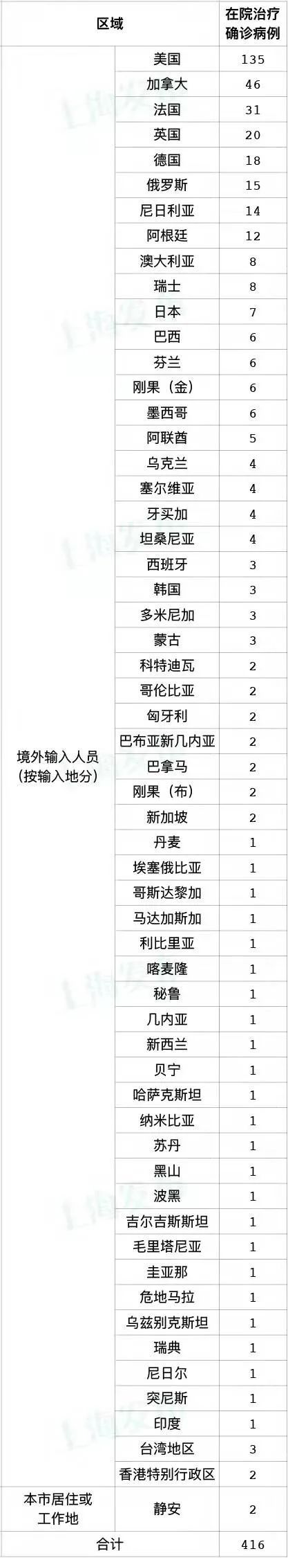 中国籍|1月22日（0-24时）上海无新增本土新冠肺炎病例，新增13例境外输入病例，治愈出院38例