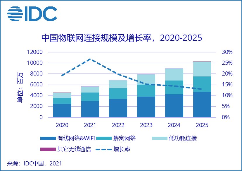 连接量|IDC：2025 年中国物联网 IP 总连接量将超百亿