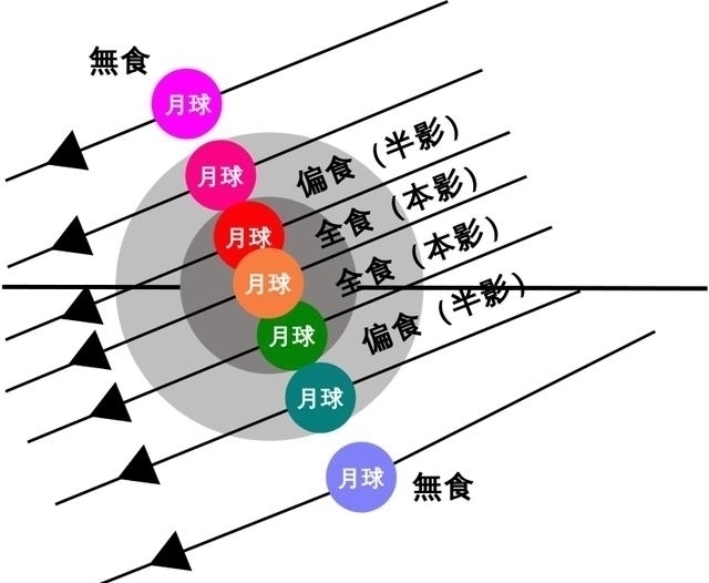 日食月食虽一字之差,但这到底是怎样不同的天文现象呢