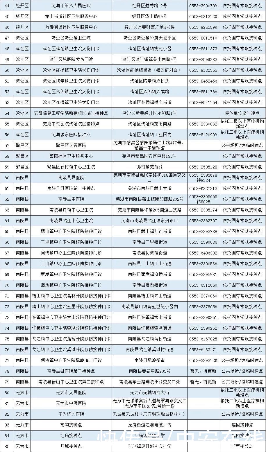 疫苗|安徽省新冠病毒疫苗接种点发布（截至5月12日）