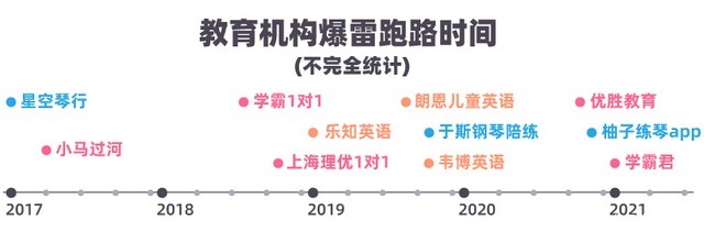 何处击：你付给在线教育10块钱，9块被用来对付你