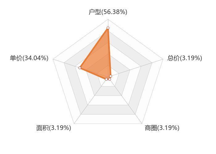 后河镇|11月长葛新房用户关注度大数据报告