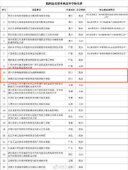 独立学院|教育部：拟同意四川这2所独立学院转设为本科高等学校