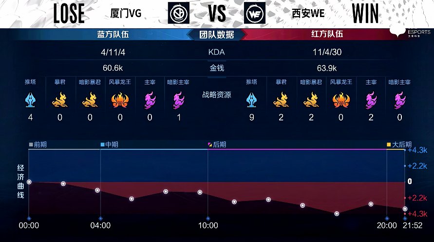 百里守约|西安WE 1-0 厦门VG，稳字当头层层突破，WE先下一城