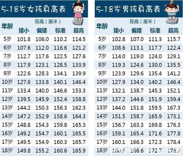 身高指标|新版“儿童身高指标”出炉,10岁140算矮了,家长:怎么长的