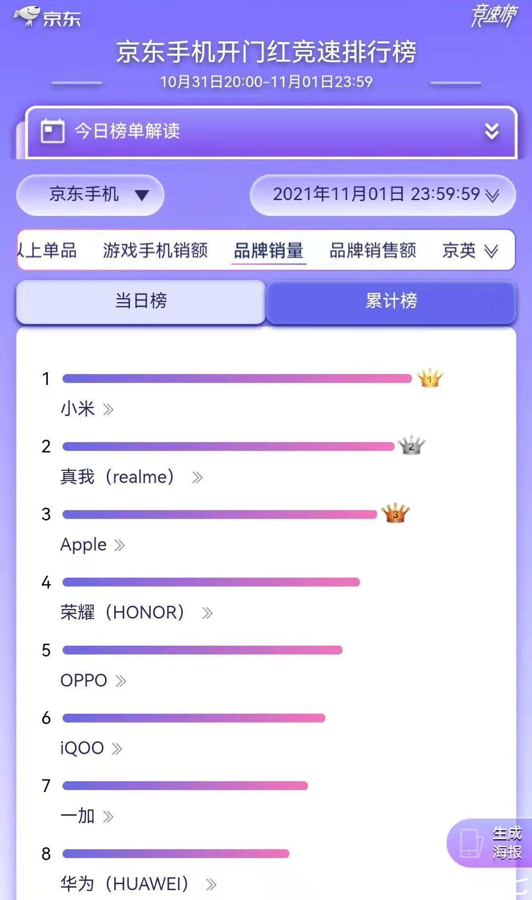 销量榜|5G手机销量榜第一第二易主,双十一新“黑马”诞生,月销量破百万