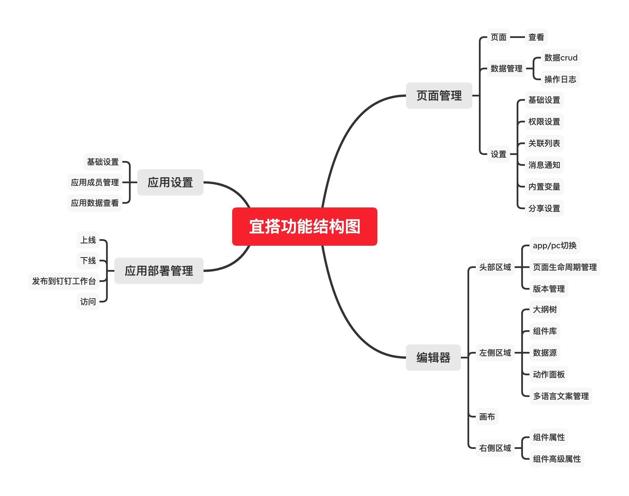 数字化|低代码平台浅析：钉钉宜搭