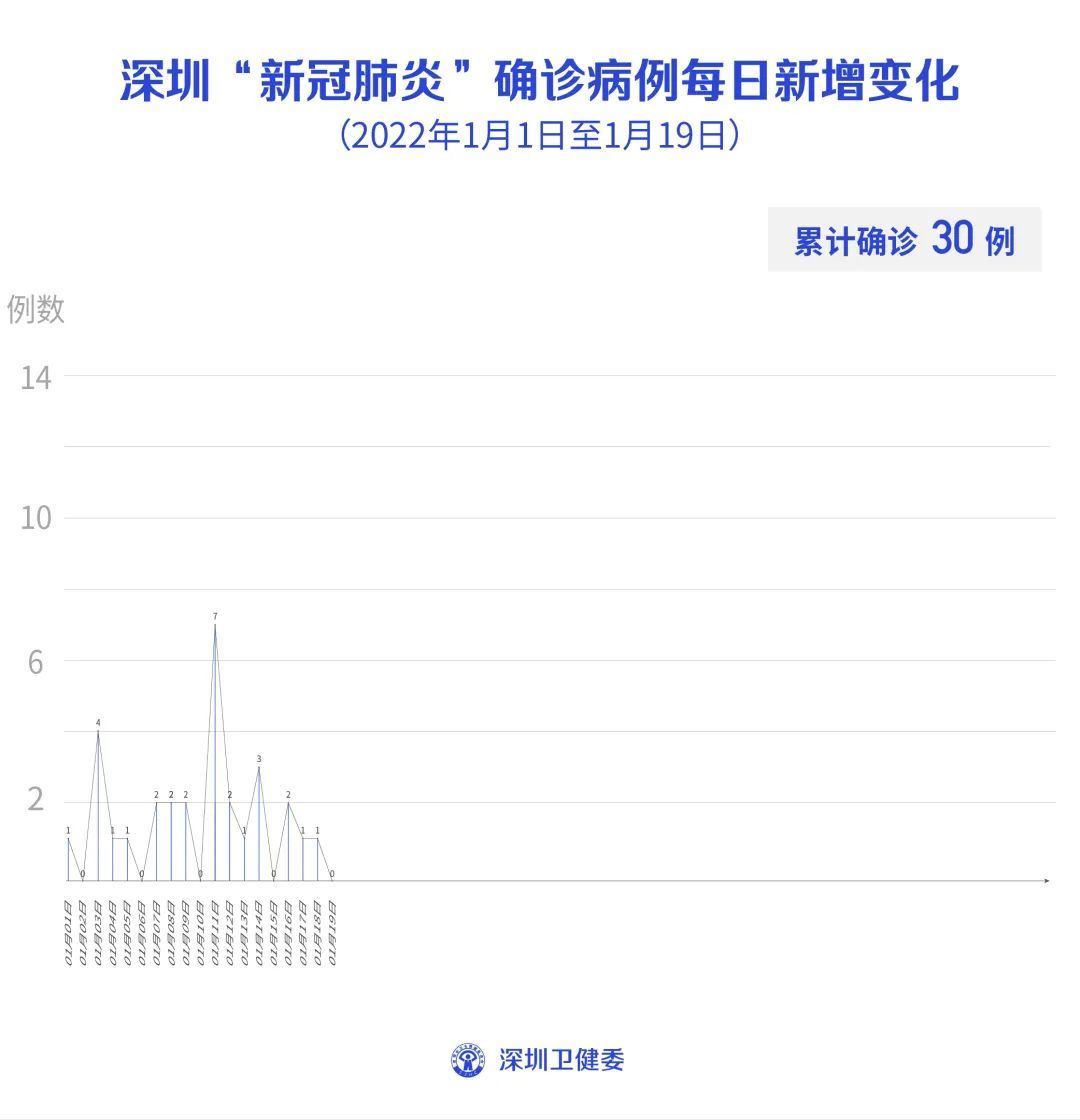 疾控中心|1月19日深圳本土无新增！病例18感染的是奥密克戎，为新的独立疫情