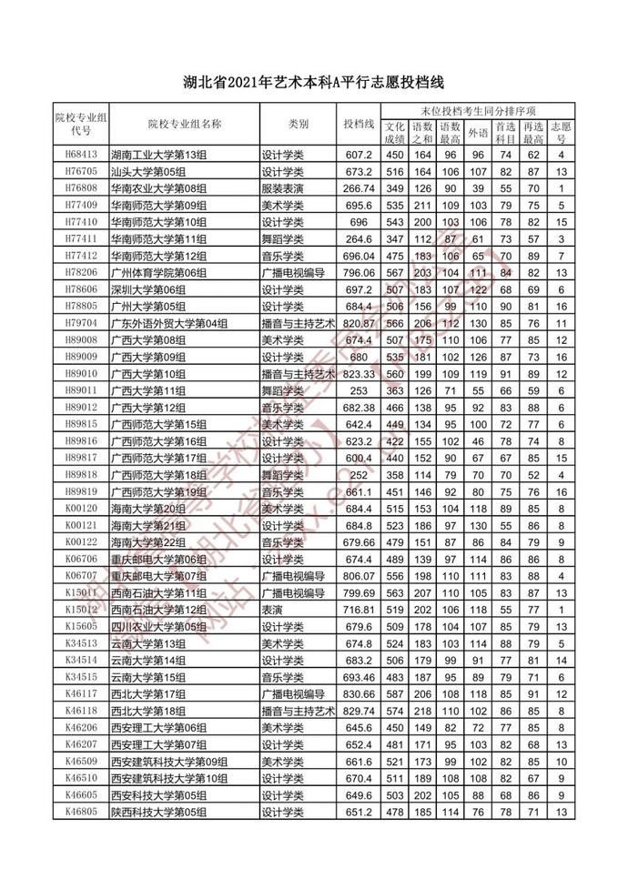 本科|湖北省2021年艺术本科A平行志愿投档线