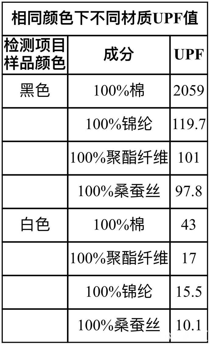 锦纶|黑衣服和白衣服谁更防晒？很多可能都穿错了