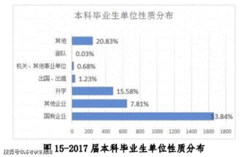 这6所专业类院校是国企的“心头好”！