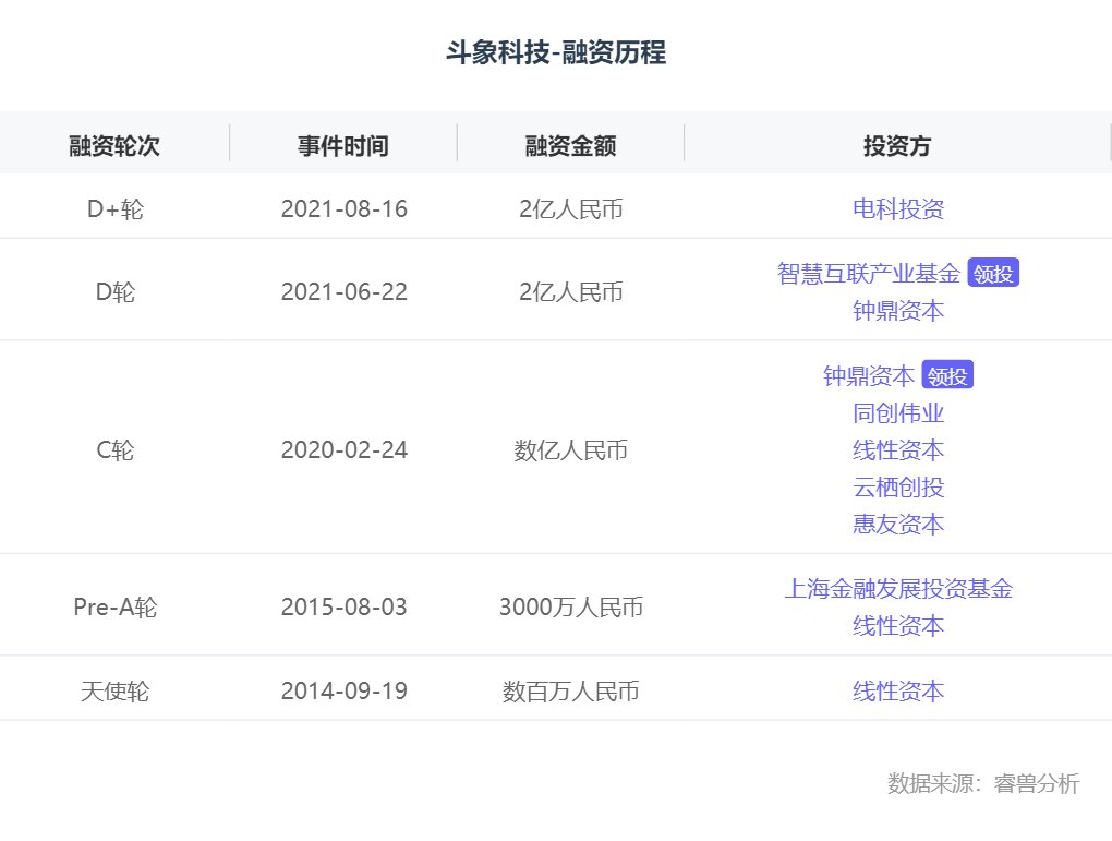 基金|融资丨「斗象科技」完成D+轮近2亿元融资，跻身新生代网络安全＂国家队＂