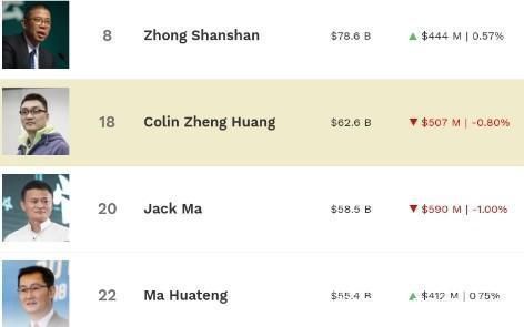 中国富豪榜|身价4080亿超过马云，中国第二大富豪诞生，他开始冲击中国首富