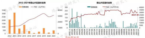 成交量|1月珠海住宅成交均价28758.51元/㎡ 同比上涨20.97%