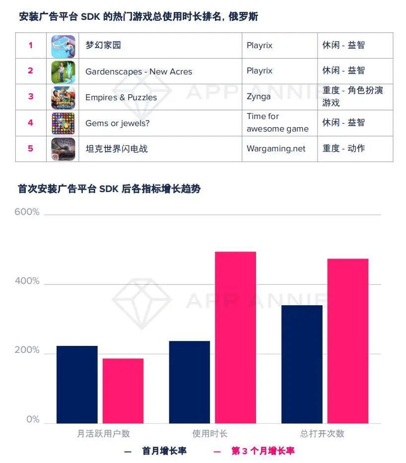 手游市场|大变局？TOP1000手游89%加入广告变现，瓜分2400亿美元广告市场