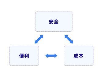 数据安全|3种模式，谈一谈如何保障数据安全