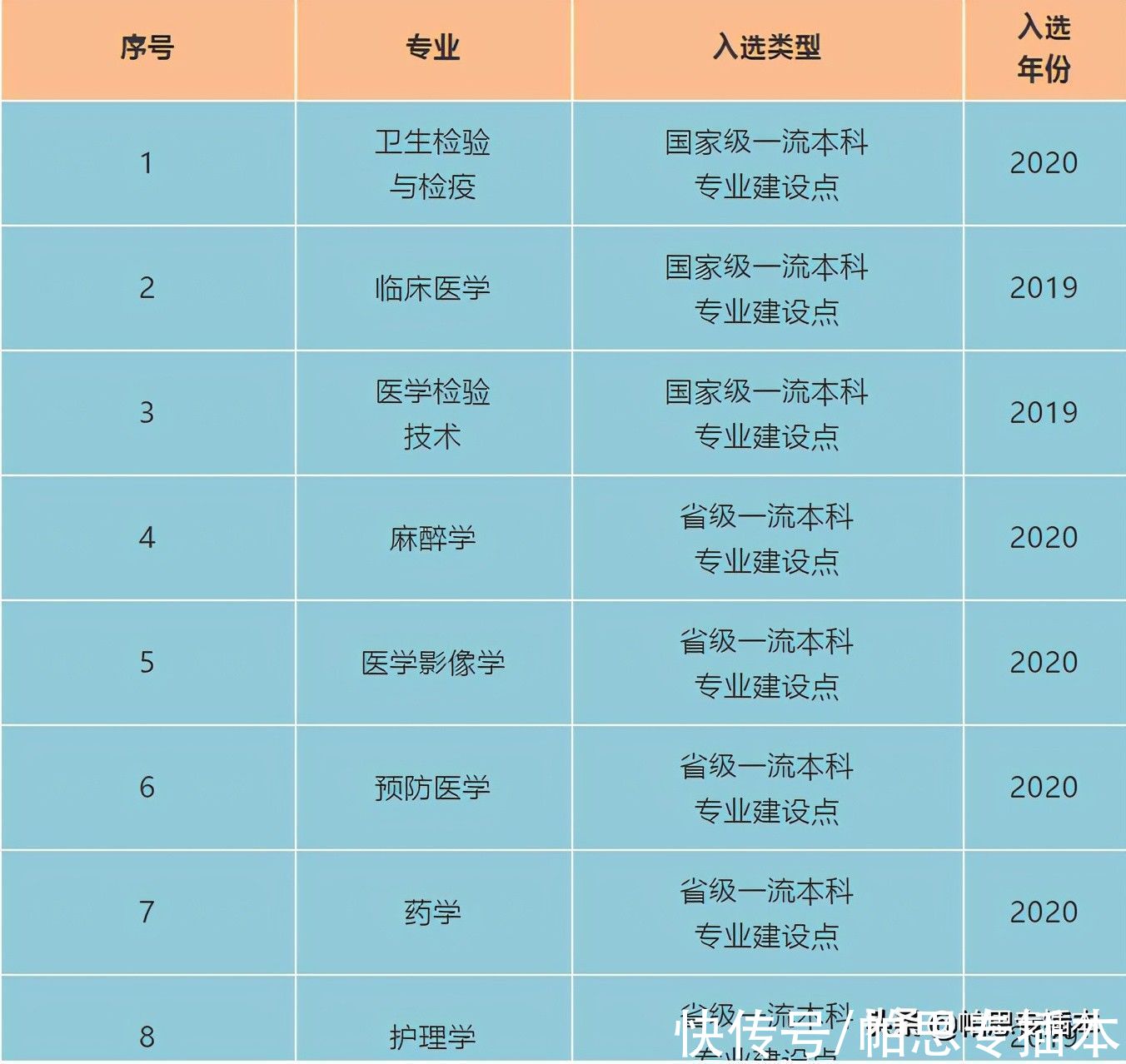 广东医科大学8个专业入选国家级和省级一流本科专业建设点