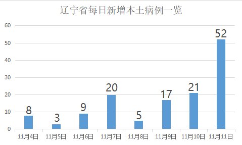 新增34名大学生确诊，传播链涉及冷库、大学城等，大连疫情最新梳理|一文读懂 | 病例