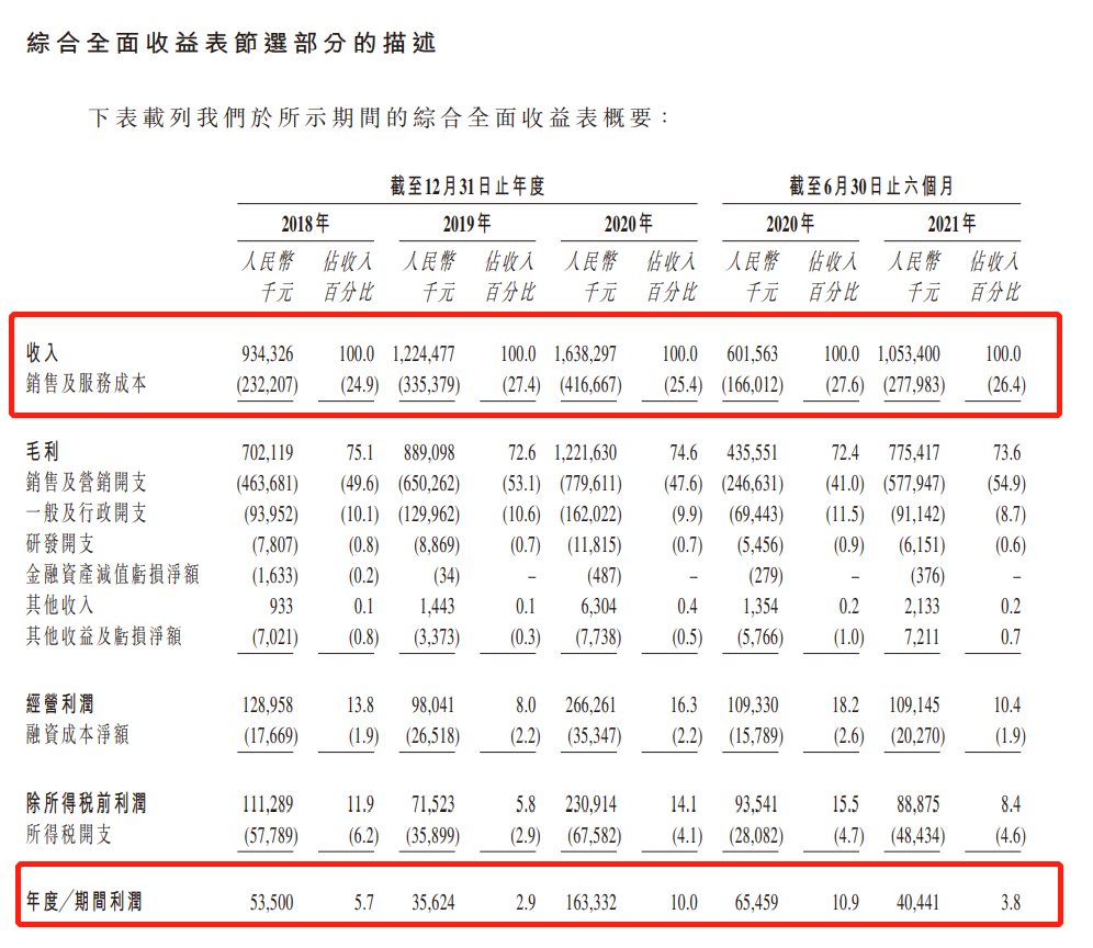 fue|雍禾医疗上市首日涨超5% 盯上2.5亿脱发人生意能做多大？