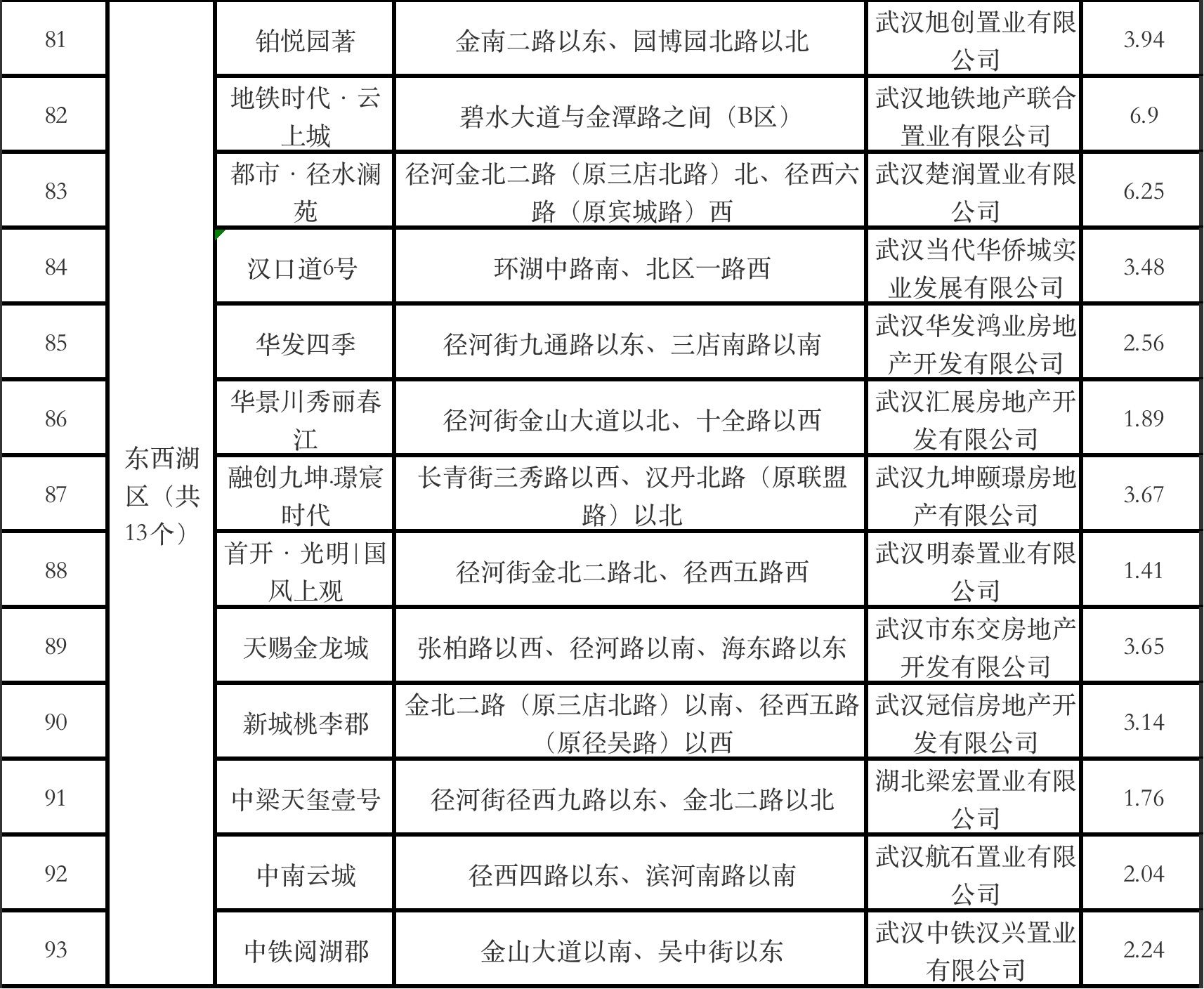 清单|武汉2022年第二季度全市预计达到销售条件的商品房项目清单