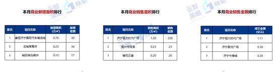 供应|9月济宁商品住宅均价10461元/㎡ 环比上升3.01%