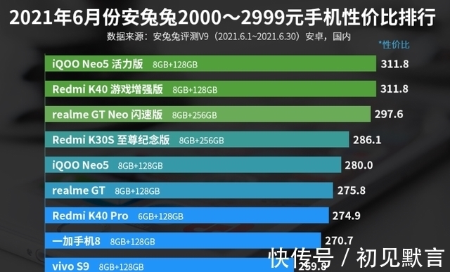智能手机|2000—2999元手机性价比排行榜：vivo S9上榜！