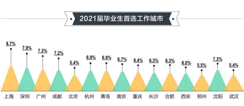 就业|七成毕业生“求稳”，近两成青睐互联网行业