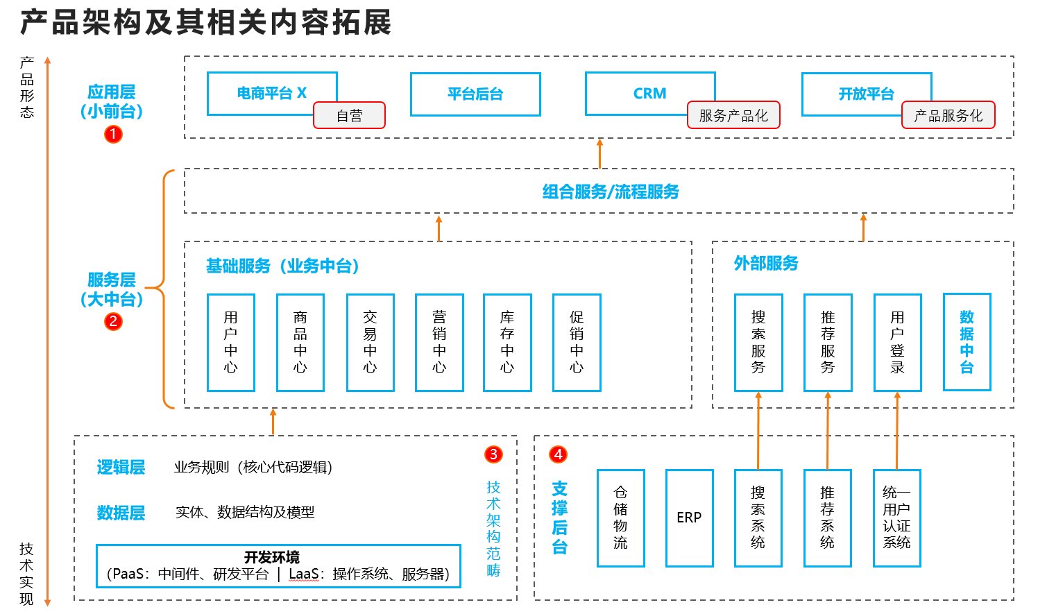 核心|关于产品架构设计方法与核心设计原则，你需要知道这些