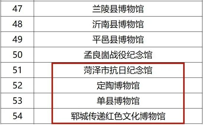 名单公布！菏泽7家博物馆入选，最高国家二级！