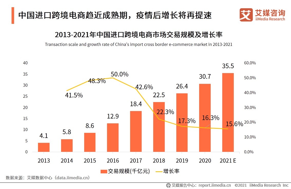 交易|中国成全球最大的B2C跨境电商交易市场，占比近三成，未来跨境电商发展趋势如何？