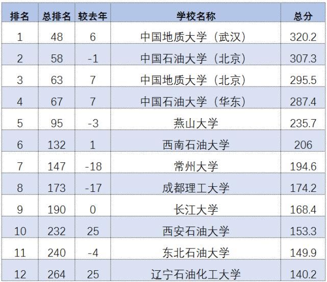 2021石油高校最新排名出炉！快看看你的母校排第几