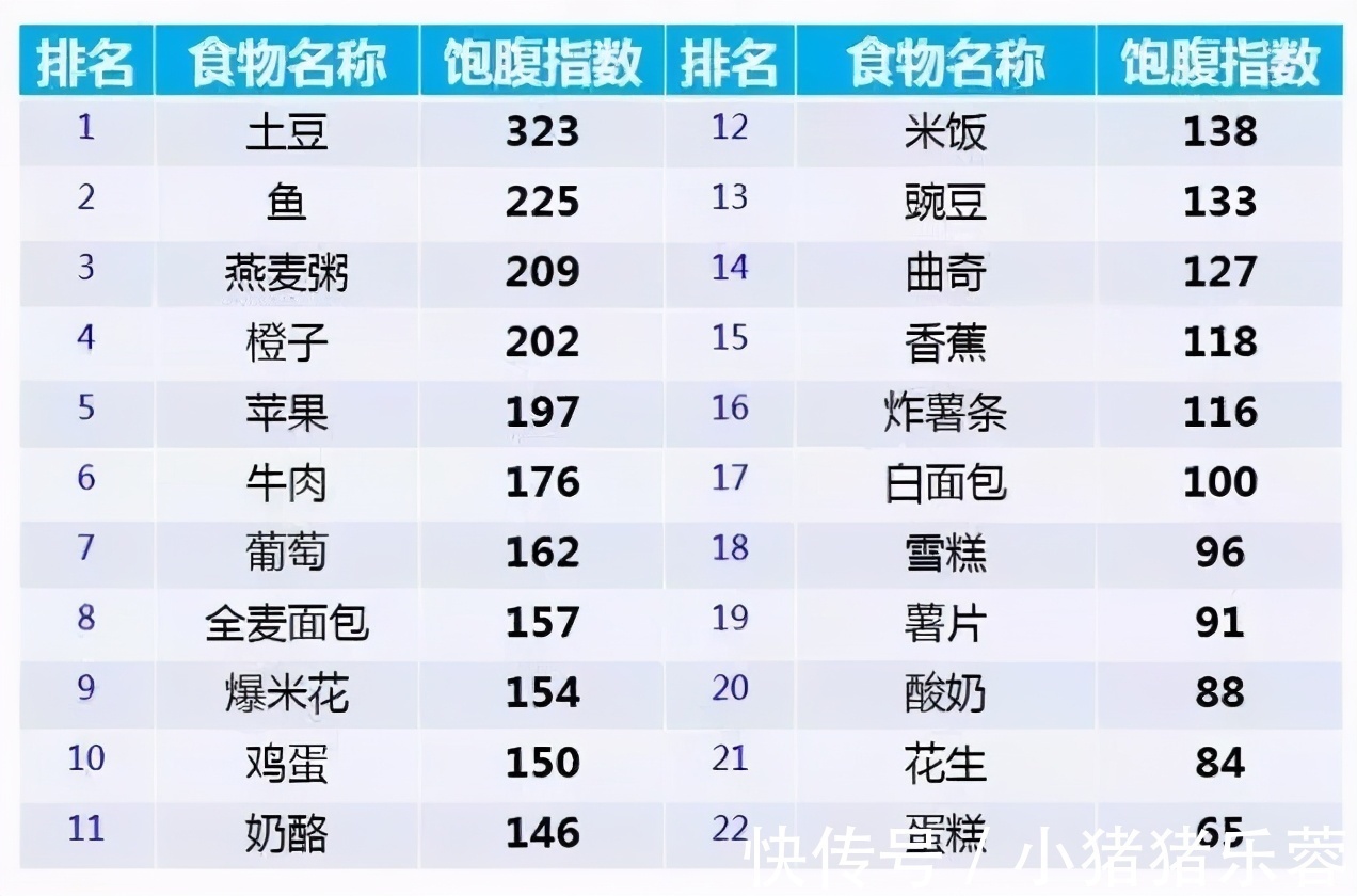 土豆|少吃不饿，营养健康，饱腹感最强的食物竟然是它