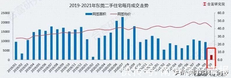 新房|新政一个月后,新房成交大涨八成