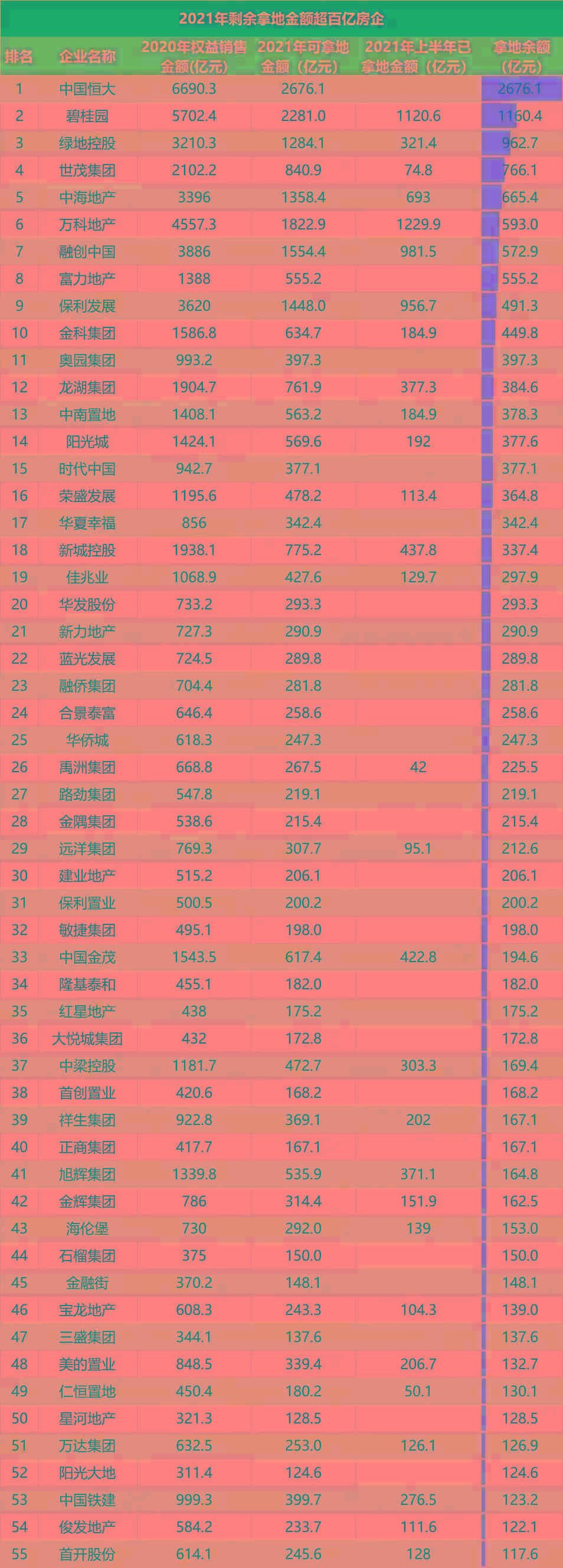 红周刊|拿地金额不得超年度销售额40% 这39家房企已踩线