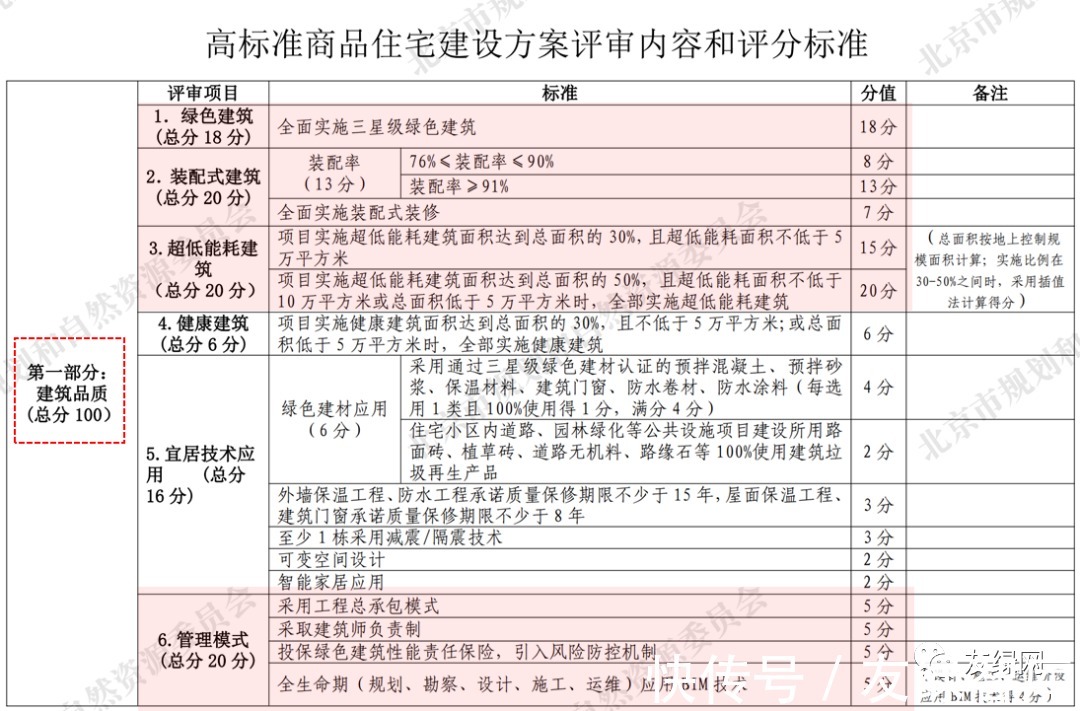 住建部|竞品质政策强势来袭，“全能型”房企更具优势？