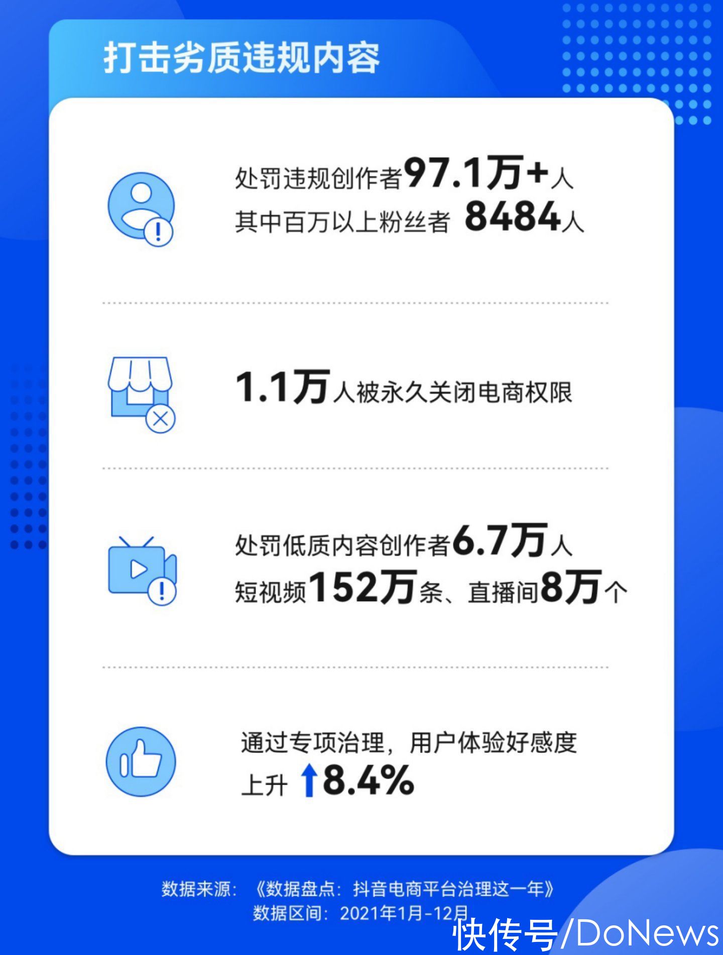 消费者|抖音电商发布平台治理年终盘点：累计拦截超9100万次违规商品发布