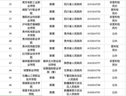 民办|新增56所高校，撤销3所，4所高校更名