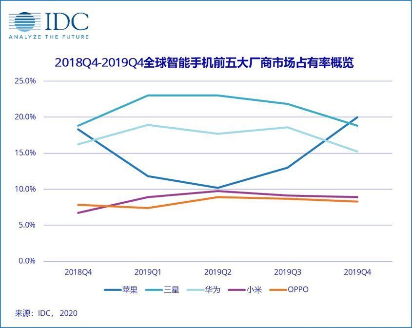 不再|iPhone不再受欢迎？小米狂奔逆袭，苹果份额掉出全球前三