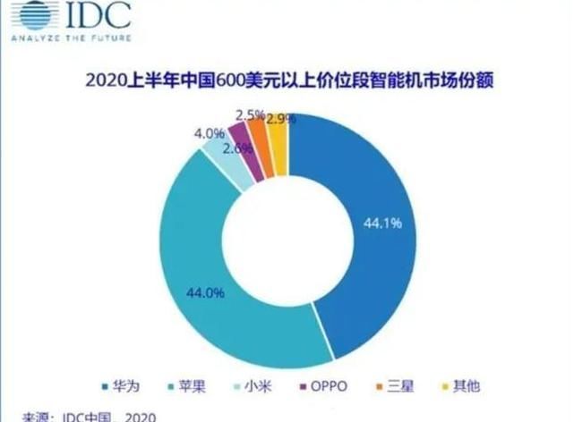 国产手机|如今华为、苹果孰强孰弱数据表明，华为已经反超苹果01