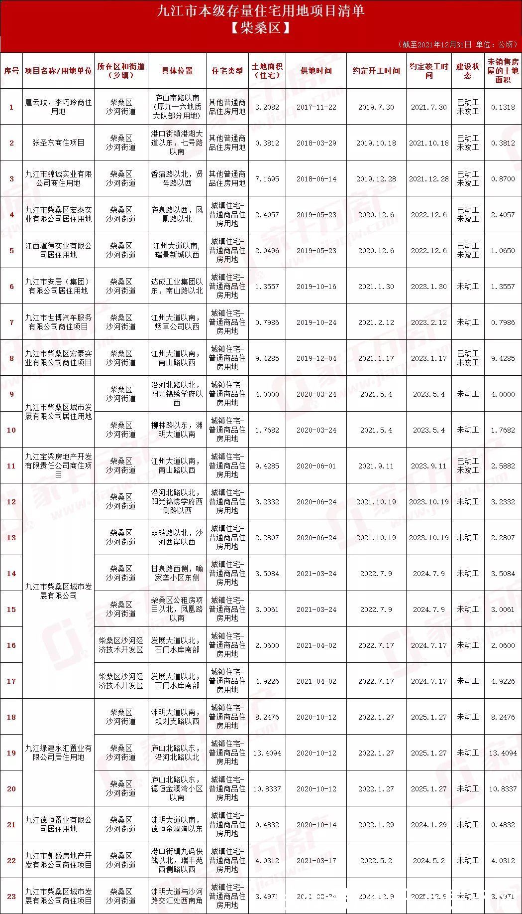 存量|总面积1303.4332公顷！九江市本级存量住宅用地信息汇总表出炉