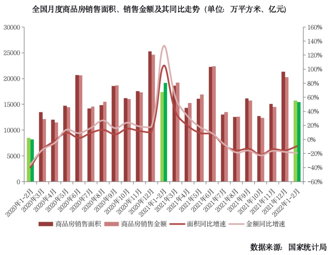 前2月销售、投资增速皆为近7年次低但仍好于预期|行业数据 | 投资