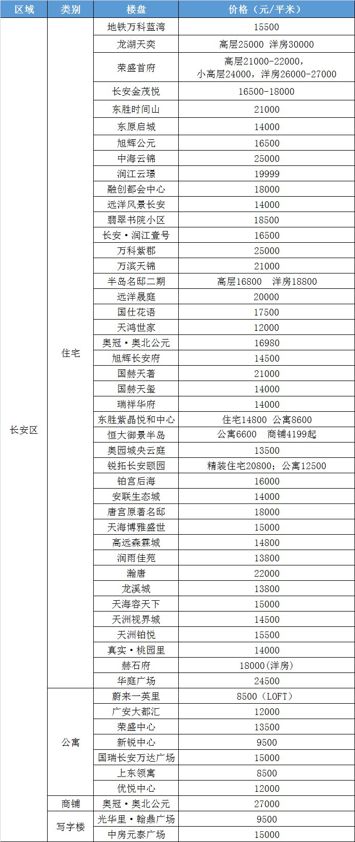 桥西区居首石家庄房价破3万|2021年房价半年报| 凤凰网