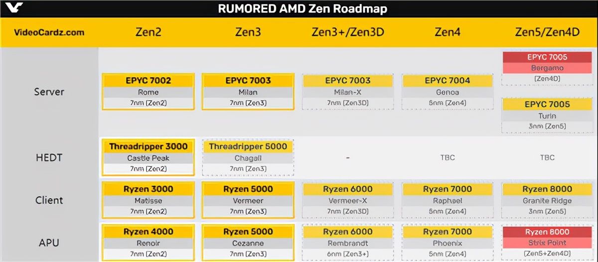 AMD Zen4架构曝光！同样采用大小核设计，被英特尔刺激了？