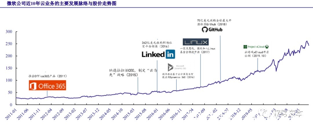 厂商|云计算行业深度报告